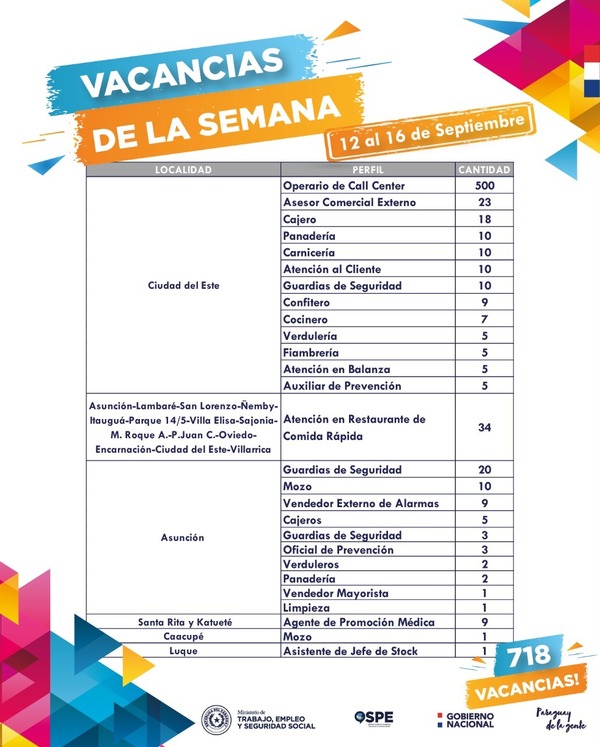 Más 700 vacancias laborales disponibles para el sector privado esta semana