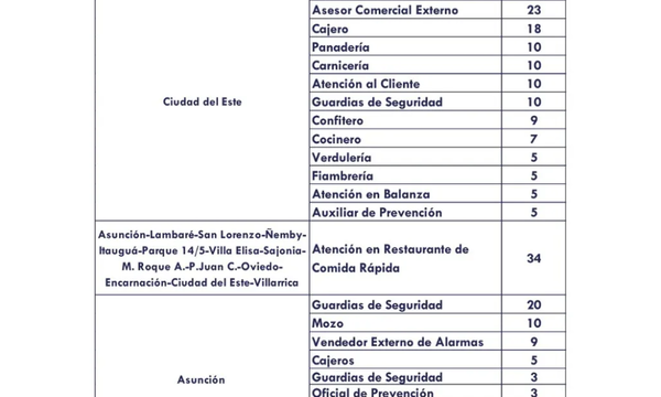 Más 700 vacancias laborales disponibles para el sector privado esta semana