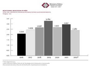 Abuso Sexual Infantil: El Ministerio Público registró 2380 denuncias de Enero hasta agosto de 2022 y un total de 18460 víctimas atendidas desde el 2016
