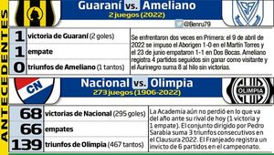 Nacional-Olimpia, duelo por la punta en el barrio - Fútbol - ABC Color