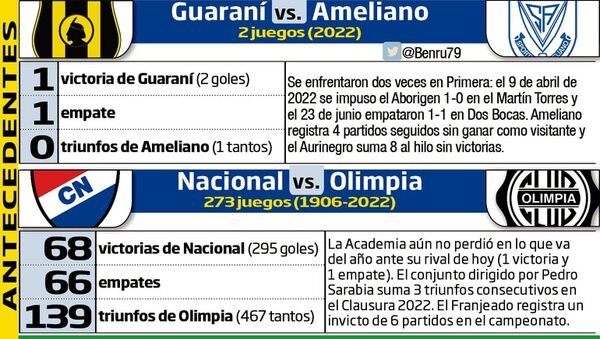 Nacional-Olimpia, duelo por la punta en el barrio - Fútbol - ABC Color
