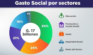 El Gasto Social asciende a G. 17 billones al cierre de agosto de este año