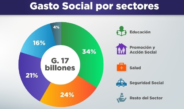 El Gasto Social asciende a G. 17 billones al cierre de agosto de este año