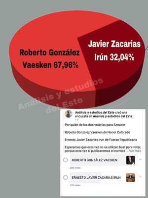 Vaesken tiene 68% de preferencia para Senado, mientras ZI sólo 32% | DIARIO PRIMERA PLANA
