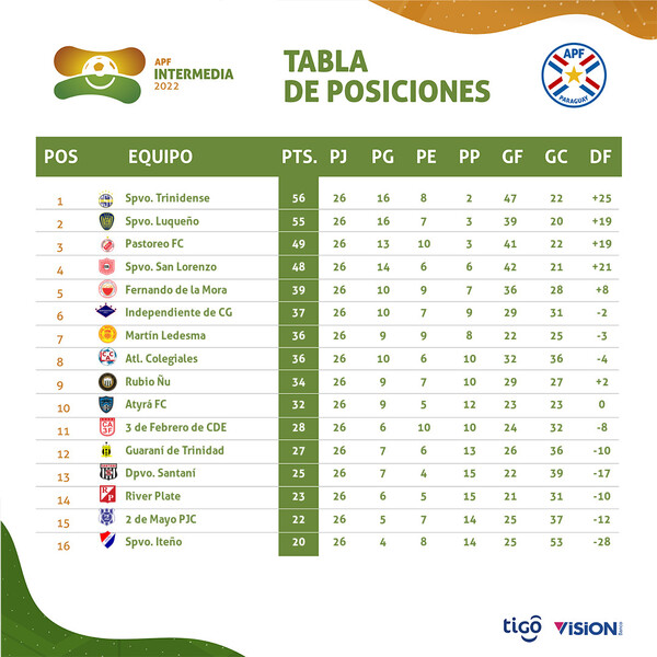 Fecha 27 de la Intermedia se juega desde este viernes - .::Agencia IP::.