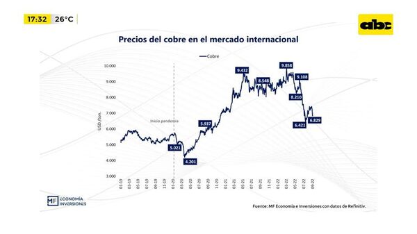 Mercado del cobre - Factor Clave - ABC Color