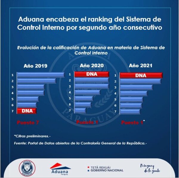 Aduanas con el mejor  control interno por segundo año consecutivo - Noticde.com