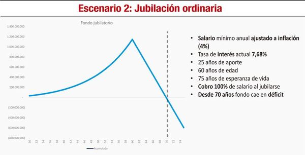 Sistema previsional en Paraguay: Cambios paramétricos y escenarios - Económico - ABC Color