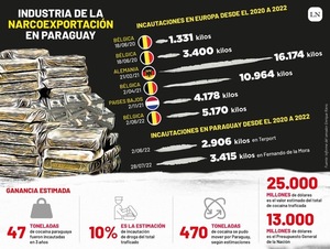 Diario HOY | Senador presentó radiografía del negocio narco en Paraguay