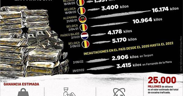 La Nación / Informe estima envío de cocaína por US$ 25.000 millones desde el 2020