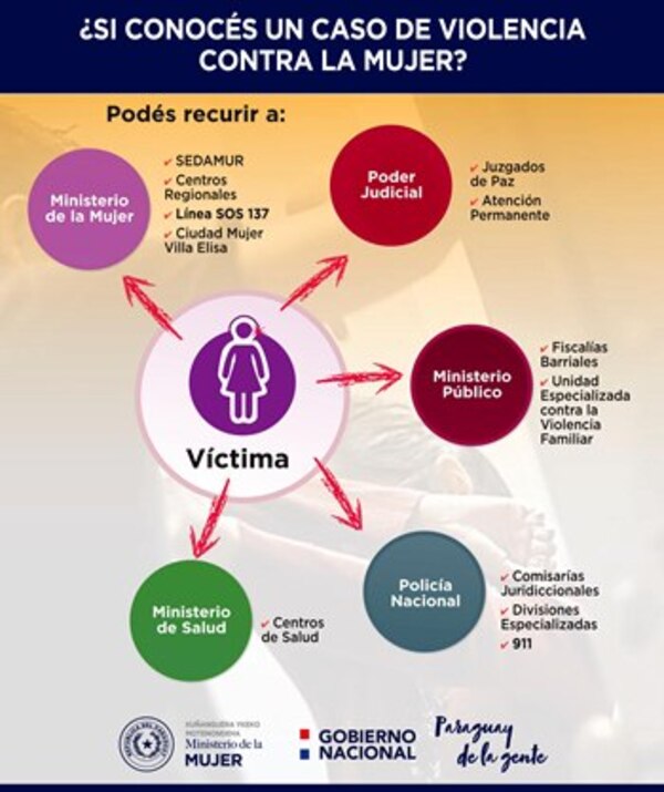 FISCALÍA BUSCA A HOMBRE QUE AGREDIÓ A EMBARAZADA, HAY 82 VÍCTIMAS DE VIOLENCIA POR DÍA - La Voz del Norte
