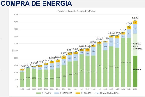 ANDE: tarifa para clientes de bajo consumo no subirá, pero para intensivos, sí - Economía - ABC Color