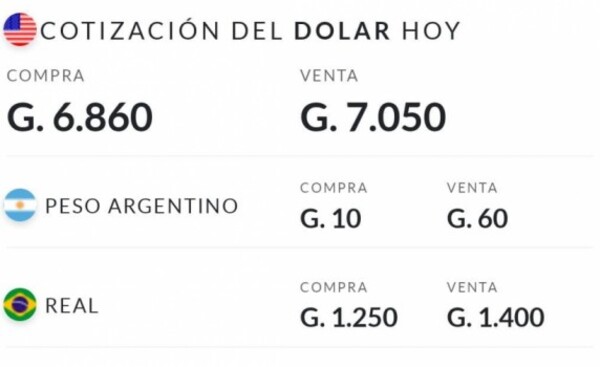 Cotización del dólar superó los G. 7.000 en la venta