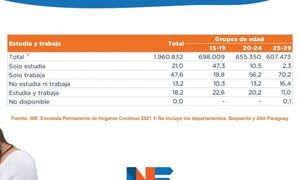 25.882 jóvenes paraguayos no trabajan ni estudian