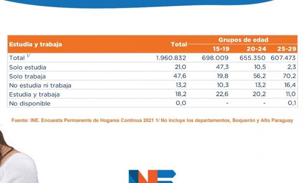 25.882 jóvenes paraguayos no trabajan ni estudian