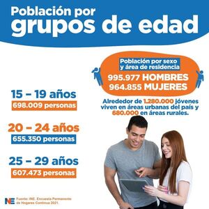 El 27% de la población paraguaya tiene entre 15 a 29 años - .::Agencia IP::.