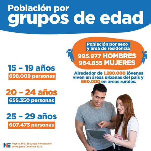 El 27% de la población paraguaya tiene entre 15 a 29 años - .::Agencia IP::.