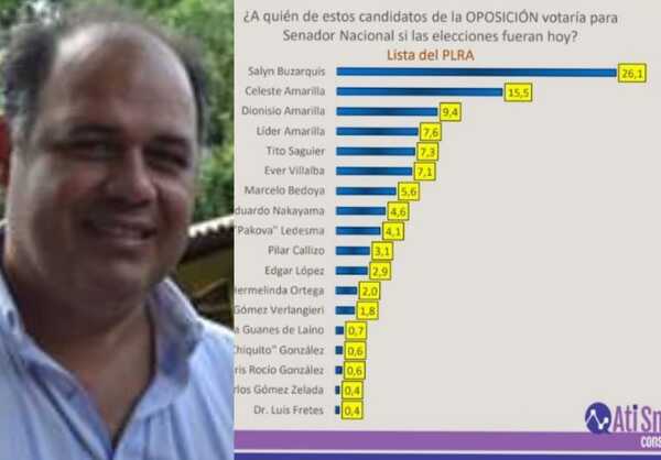 Buzarquis 26,1, Saguier 7,3 y Chiquito Vale con apenas 0,6% en encuesta para senador de Ati Snead