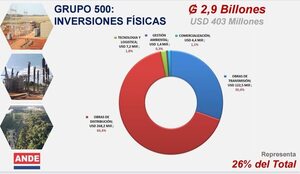 La ANDE prevé invertir US$ 403 millones en el 2023 - Economía - ABC Color