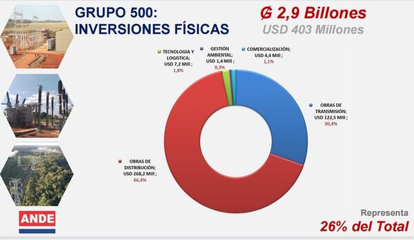 La ANDE prevé invertir US$ 403 millones en el  2023 - Economía - ABC Color