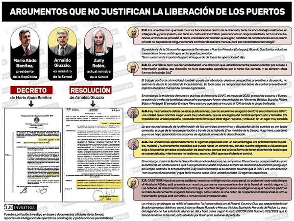 Vía libre para el narcotráfico: Giuzzio y Zully Rolón se complican con liberación de controles