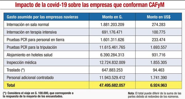 El transporte fluvial y su incidencia en la economía - Económico - ABC Color