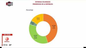 Wiens recorta distancia y queda a 9 puntos a tres meses de las elecciones - El Trueno