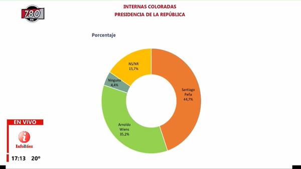 Wiens recorta distancia y queda a 9 puntos a tres meses de las elecciones - El Trueno