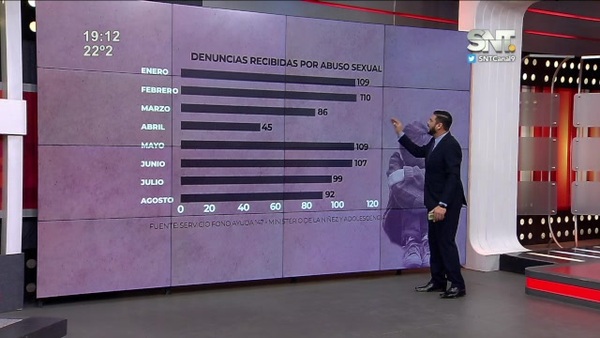 Datos alarmantes: 757 denuncias de abuso de menores - SNT