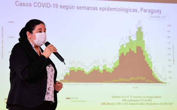 Continúa descenso de casos en Asunción y Central pero preocupa Alto Paraná | 1000 Noticias