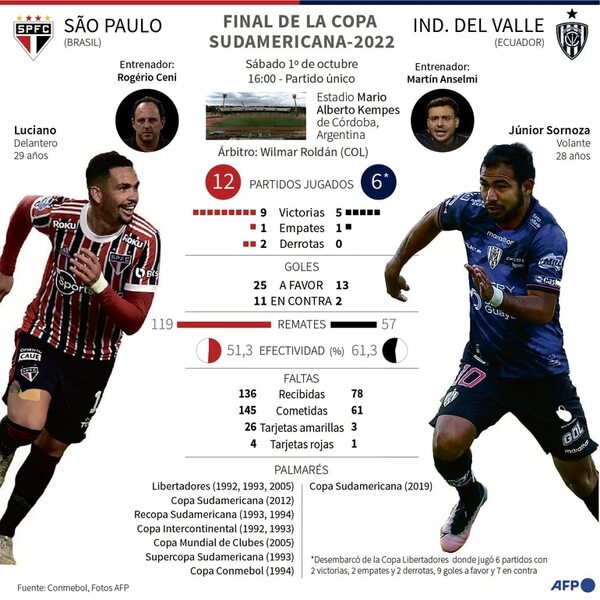 São Paulo e Independiente del Valle definen hoy la Copa Sudamericana - Fútbol Internacional - ABC Color