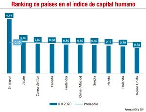 Capital humano: descripción y comportamiento - Económico - ABC Color