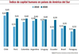 ¿Qué dice la teoría sobre capital humano y su impacto en la economía? - Económico - ABC Color