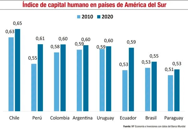 ¿Qué dice la teoría sobre capital humano y su impacto en la economía? - Económico - ABC Color