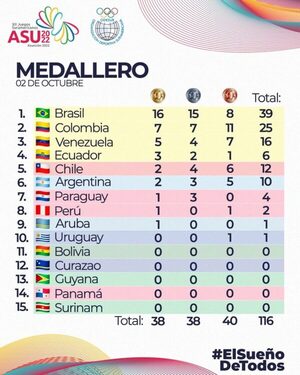 Juegos Odesur: Brasil figura como el más ganador al finalizar el segundo día de competencias