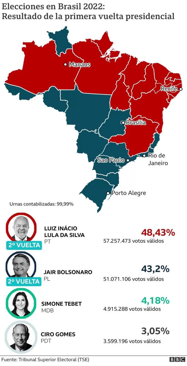 Lula y Bolsonaro se enfrentarán en segunda vuelta en Brasil tras una votación más ajustada de lo previsto