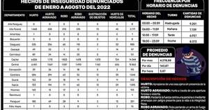 La Nación / La Policía registra seis denuncias de robos por hora en el Paraguay