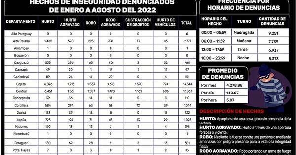 La Nación / La Policía registra seis denuncias de robos por hora en el Paraguay