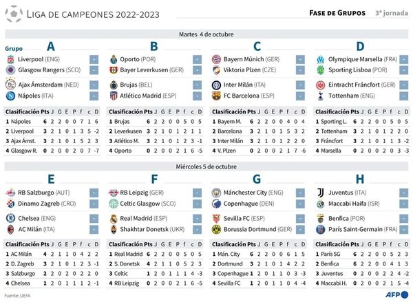 La tercera fecha de la Champions - Fútbol Internacional - ABC Color