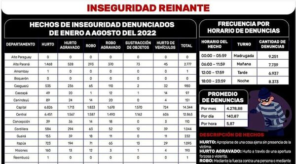 Los “chorros” gobiernan en las calles: hay seis denuncias de robo por hora
