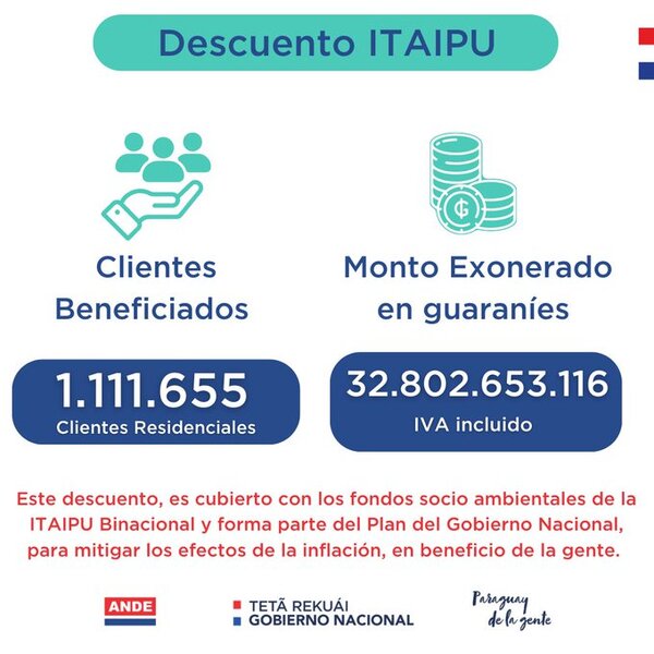 Diario HOY | Acuerdo entreguista en Itaipú: Marito destaca reducción de tarifa eléctrica