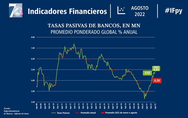 Suben las tasas de interés de depósitos, como reflejo del resultado de la política monetaria - MarketData