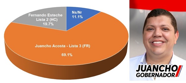 Encuestadora capitalina le da amplia ventaja a Juancho Acosta para la Gobernación - Radio Imperio