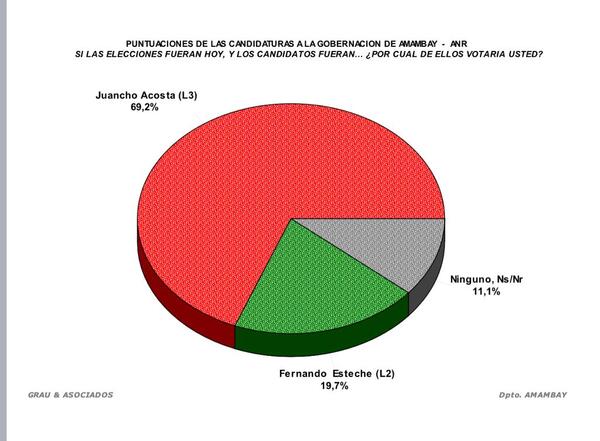 Según una encuesta Juancho Acosta sería el candidato oficial de la ANR