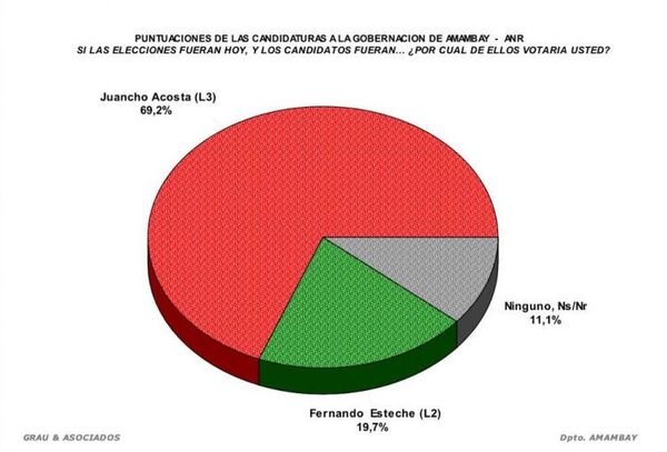 Internas Coloradas: Juancho Acosta arrasa en todos los distritos