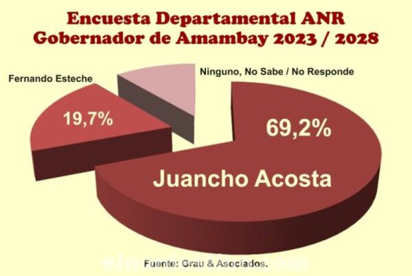 Juancho Acosta sería el candidato oficial para gobernador de Amambay por el Partido Colorado según reciente encuesta