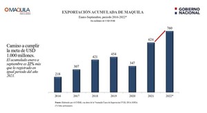 Exportación de maquila creció 22% a setiembre
