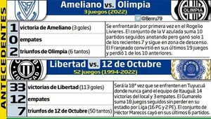 Olimpia en Dos Bocas y Libertad en Tuyucuá - Fútbol - ABC Color