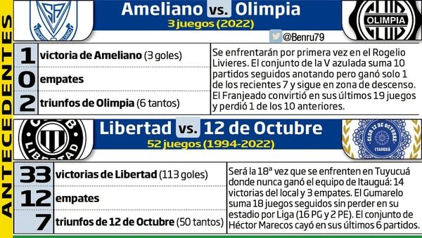 Olimpia en Dos Bocas y Libertad en Tuyucuá - Fútbol - ABC Color