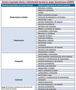 Impacto económico de los Juegos Suramericanos Asunción 2022 - Económico - ABC Color